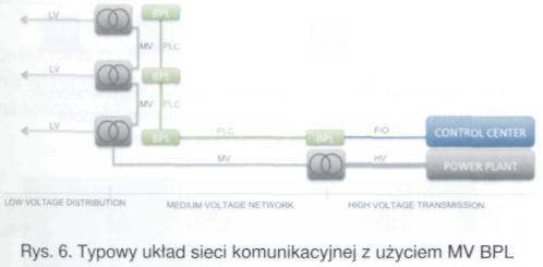MV BPL w sieci typu smart Rozwiązanie MV BPL [18] obsługuje szeroki zakres standardowych protokołów telekomunikacyjnych, zapewniających integrację w jeden spójny system wszelkich rozwiązań