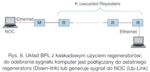 Pasmo możliwe do osiągnięcia Rysunek 9 przedstawia maksymalne przepustowości, mierzone w górę lub w dół (Down-Link or Up-Link) w funkcji liczby skoków sygnału między regeneratorami MV BPL.