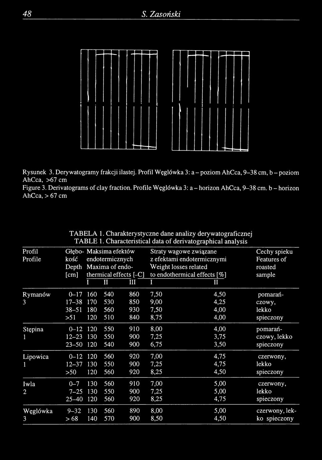 Characteristical data o f derivatographical analysis Profil Głębo Maksima efektów Straty wagowe związane Cechy spieku Profile kość endo termiczny ch z efektami endotermicznymi Features of Depth