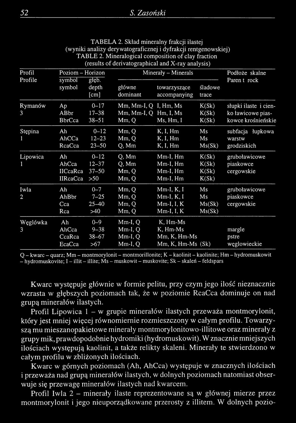 Paren t rock symbol depth główne towarzyszące śladowe [cm] dominant accompanying trace Rymanów Ap 0-17 Mm, Mm-I, Q I, Hm, Ms K(Sk) słupki ilaste i cien 3 ABbr 17-38 Mm, Mm-I, Q Hm, I, Ms K(Sk) ko