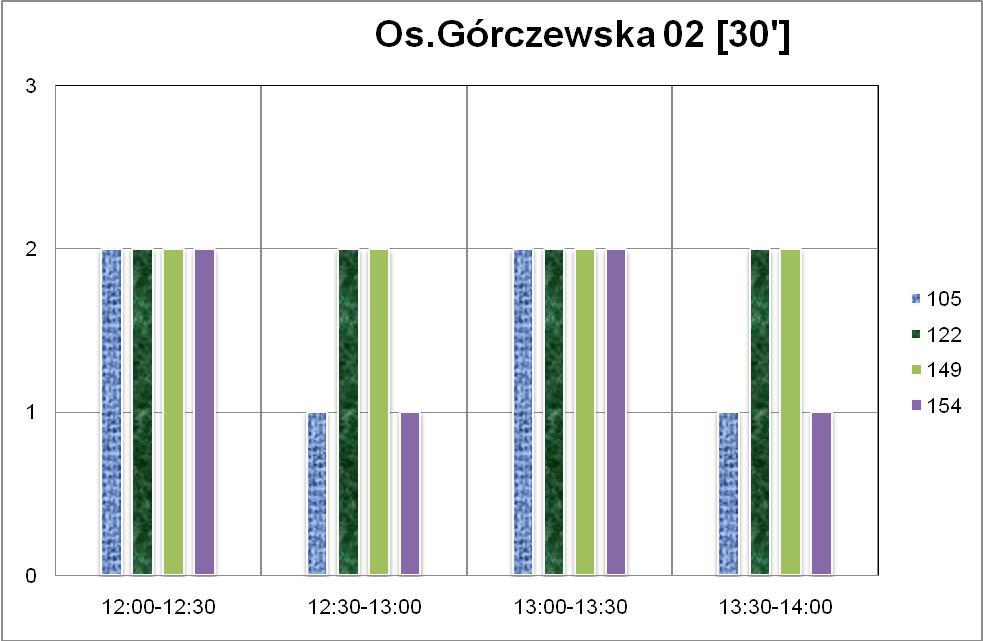 Górczewska01. Wykres 4.