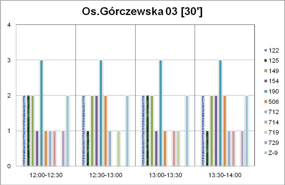 Górczewska 02. Wykres 7.