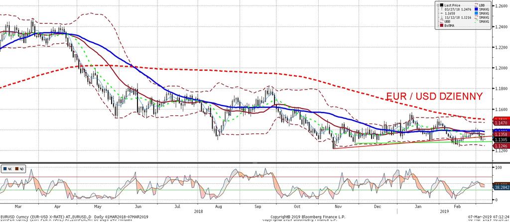 EURUSD fundamentalnie EURUSD technicznie Wczoraj dolar nieco osłabiał sie wobec euro.