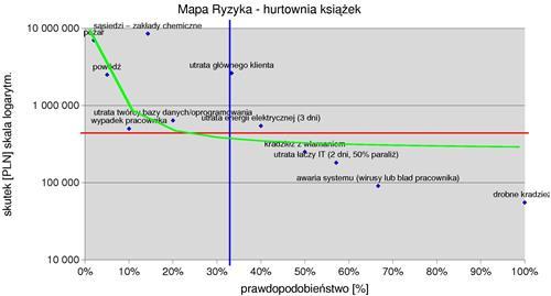 Mapa ryzyka Mapa ryzyka jest zestawieniem prawdopodobieństwa negatywnego zdarzenia i jego ewentualnych skutków. Źródło: http://www.google.com/url?