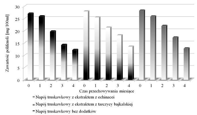 Nr 3 Wpływ ekstraktów roślinnych na jakość napojów truskawkowych 931 skorelowana ściśle ze zmianami zawartości związków polifenolowych, potwierdza ich kluczowe znaczenie w kształtowaniu potencjału