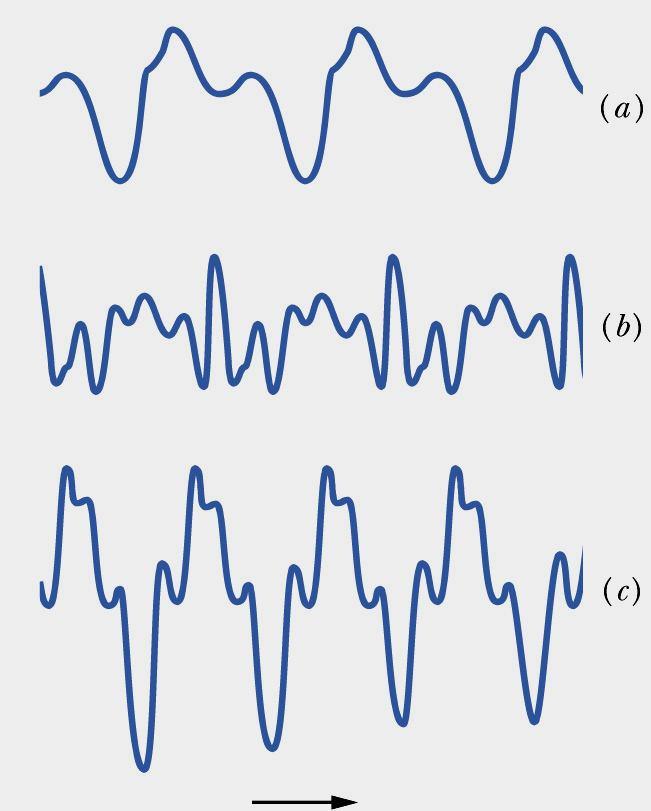 Cechy dźwięku: wysokość częstotliwość tonu podstawowego głośność kwadrat amplitudy
