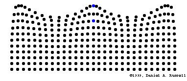 Przykład 5 Fale na wodzie są przykładem fal w kórych cząski ośrodka wykonują kombinację ruchów podłużnego i poprzecznego.