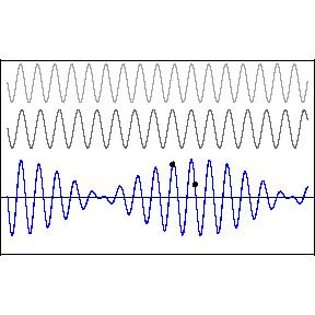 Dodawanie dwóch fal sinusoidalnych o różnych częsościach biegnących w ę samą sronę bez przesunięcia w