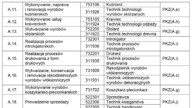 Montaż i konserwacja maszyn i urządzeń elektrycznych Montaż systemów suchej zabudowy Elektryk Montaż i konserwacja instalacji elektrycznych Monter zabudowy i robót wykończeniowych w budownictwie