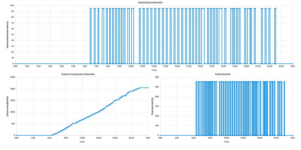 Symulacja zwraca również wykresy eksploatacji każdej ładowarki na