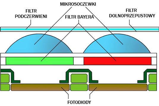 Pomysł na budowę powstał w tym samym czasie, co matryce CCD (Noble w 1968, Chamberlain w 1969, Weimer et al.