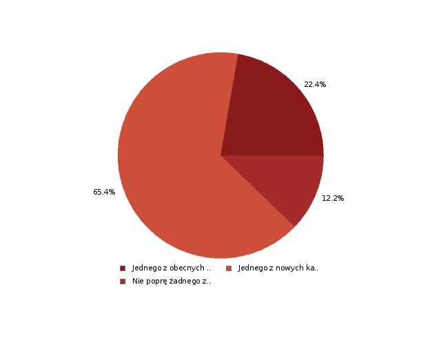 6. Do Sejmiku Województwa Podkarpackiego poprę: Jednego z obecnych radnych 19.4% 22.4% 55 Jednego z nowych kandydatów 56.9% 65.