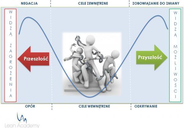 Zmiana organizacyjna zespołu w otoczeniu wymagań technologii