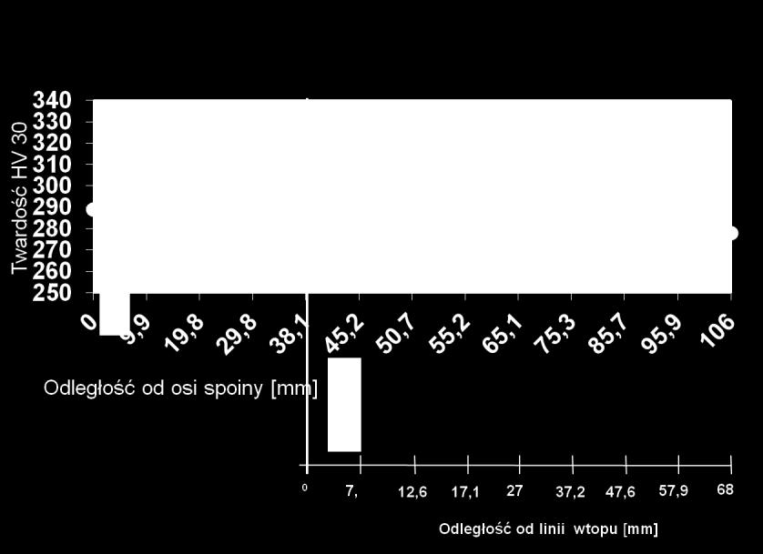 0,56 0,89 0,28 0,023 0,006 Rozkład twardości w