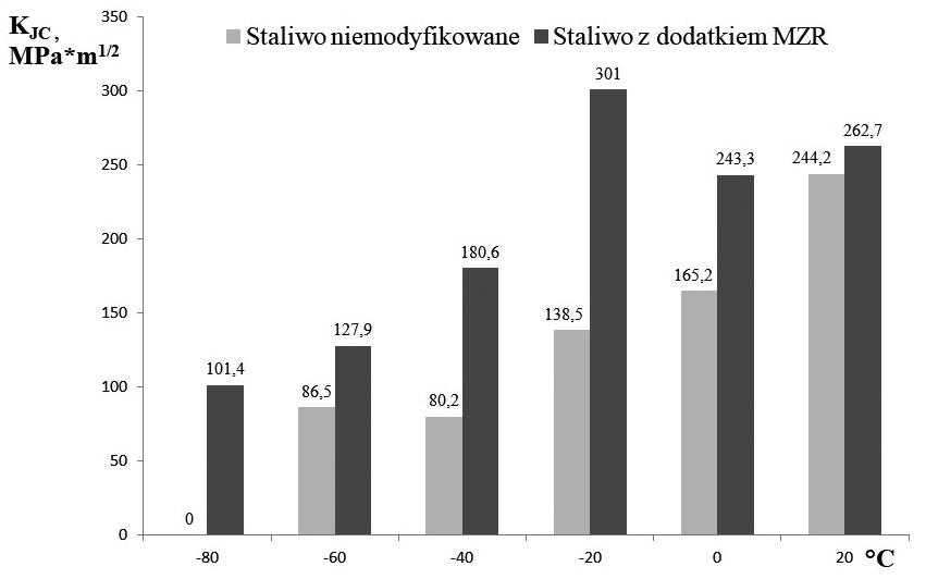 Badania przeprowadzono zgodnie z normą ASTM E 1737-96 [8] na próbkach trójpunktowo zginanych w zakresie temperatur od +20 C do -60 C dla staliwa niemodyfikowanego oraz do -80 C dla staliwa z metalami