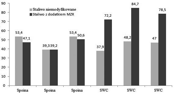 ze staliwa niemodyfikowanego oraz z dodatkiem MZR uzyskano podobne wartości udarności.