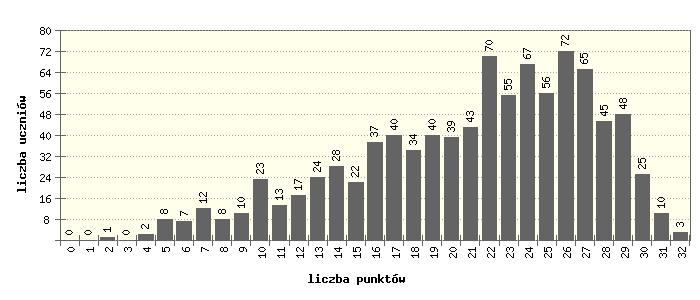 Rozkład punktów w