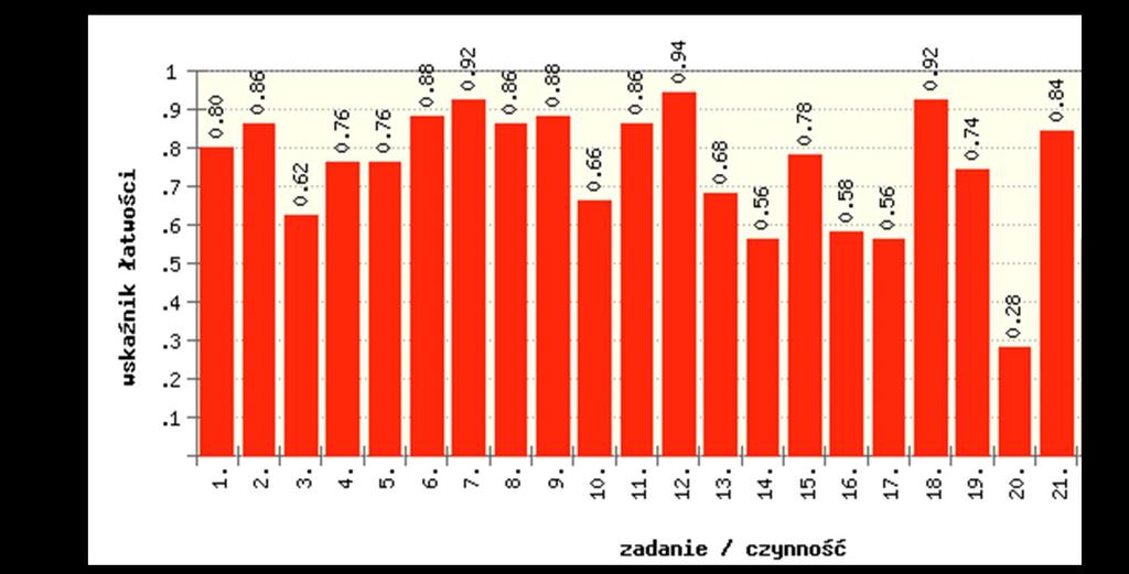 Zadania jednokryterialne