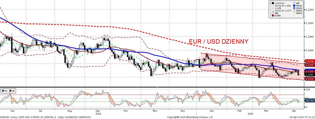 EURUSD fundamentalnie EURUSD technicznie Zakłady o mocniejsze euro zostały w czwartek rozbite w proch przez niz sze od oczekiwan wskaz niki koniunktury w strefie euro.
