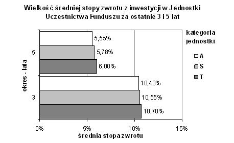 9.2 Wielkość średniej stopy zwrotu z inwestycji w Jednostki Uczestnictwa Funduszu za ostatnie i 5 lat.