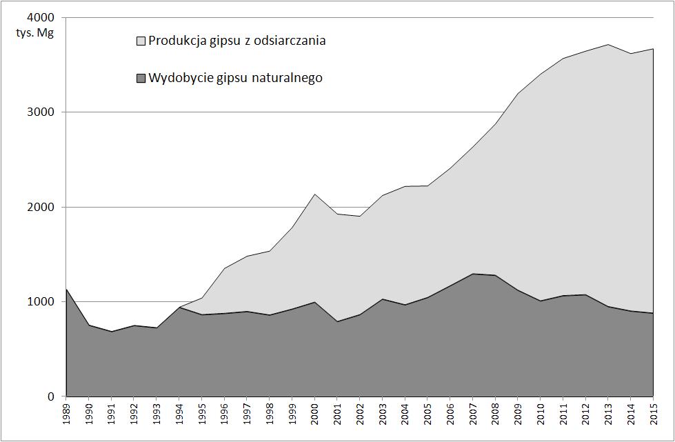 Rys. 1. Wydobycie gipsu naturalnego i produkcja gipsu syntetycznego w latach 1989 2015 (Szlugaj i Naworyta 2015) Fig. 1. Extraction of natural gypsum and production of synthetic gypsum in 1989 2015 Tabela 1.