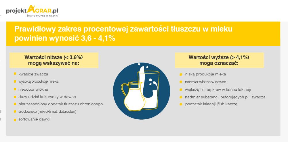 uwarunkowań genetyczno-środowiskowych. Krowy rasy holsztyńsko-fryzyjskiej charakteryzują się zawartością tego składnika w mleku na poziomie 3,5 4,5%.