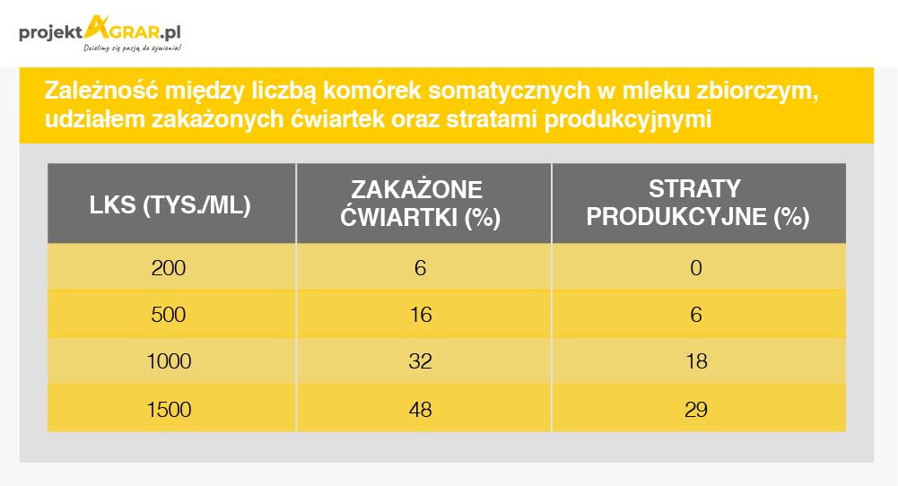 Poziom mocznika w mleku Kolejnym elementem ocenianym w mleku jest mocznik. Jego ilość uzależniona jest od poziomu amoniaku powstałego w trakcie procesu rozkładu białka paszy w żwaczu.