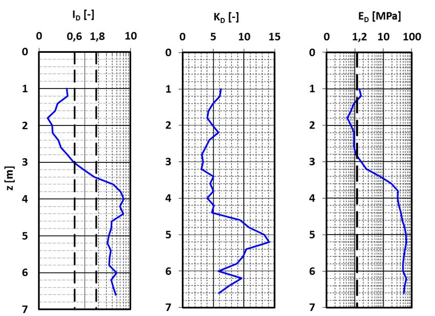 Rys. 3. Pomierzone wartości oporu ścinania (τ) w funkcji kąta obrotu krzyżaka (α) τ = f (α); badanie PSO2, głębokości: 2,5 i 2,9 m Fig. 3. Measured values of shear resistance (τ) as a function of the angle of rotation of the vane blade (α) τ = f(α); PSO2 test, depth: 2.