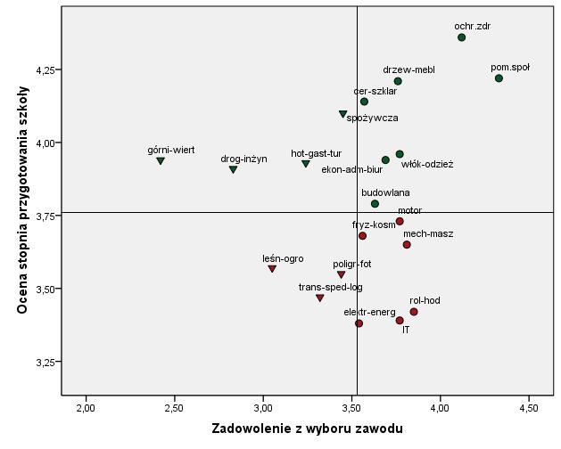 Linia pozioma na wykresie oznacza średnią ocenę stopnia przygotowania szkoły do nauki zawodu obserwacje o lepszej ocenie powyżej linii, gorszej poniżej.
