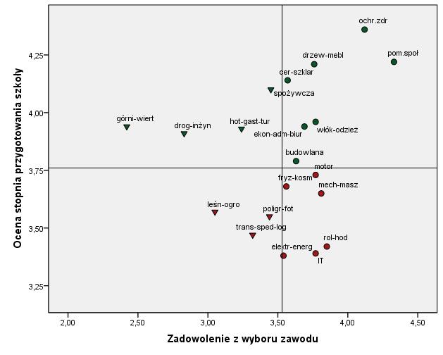 Linia pozioma na wykresie oznacza średnią ocenę stopnia przygotowania szkoły do nauki zawodu obserwacje o lepszej ocenie powyżej linii, gorszej poniżej.