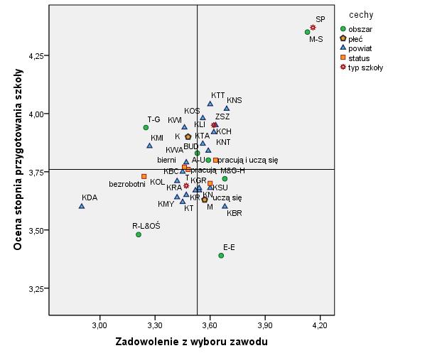 Powiatami z najlepszymi ocenami są: tatrzański (,60; 4,04), nowosądecki (,69; 4,02), limanowski (,6;,95) i chrzanowski (,62;,92).