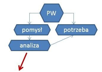 ANALIZA POTRZEB Analiza potrzeb regionu: Promowanie swojego regionu/produktu; Np.