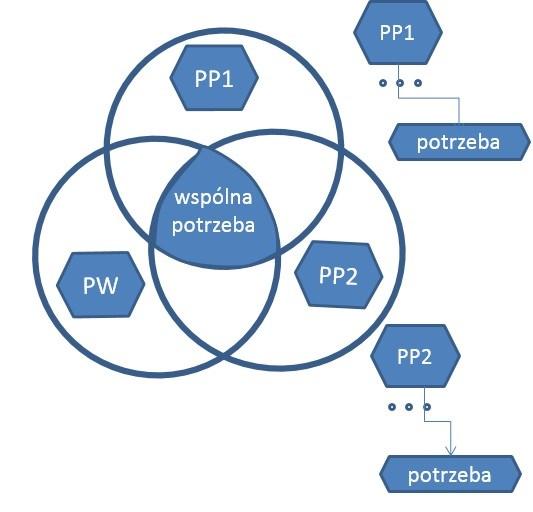 stan szlaków turystycznych (+ infrastruktury rekreacyjnej) i potrzeba ich rozwoju; Współpraca