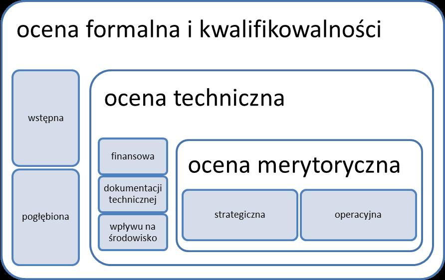 OCENA PROJEKTÓW STANDARDOWYCH Priorytet inwestycyjny Ocenę formalną i kwalifikowalności przeprowadza Wspólny Sekretariat Techniczny oraz w zakresie pomocy publicznej eksperci zewnętrzni.