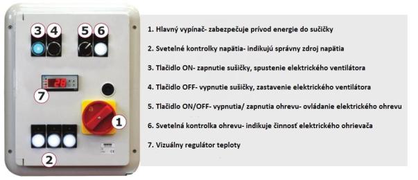 Panel sterowania 1. Główny przełącznik - zabezpiecza zasilanie suszarki 2. Wskaźniki napięcia - wskazuję prawidłowe źródło napięcia 3.