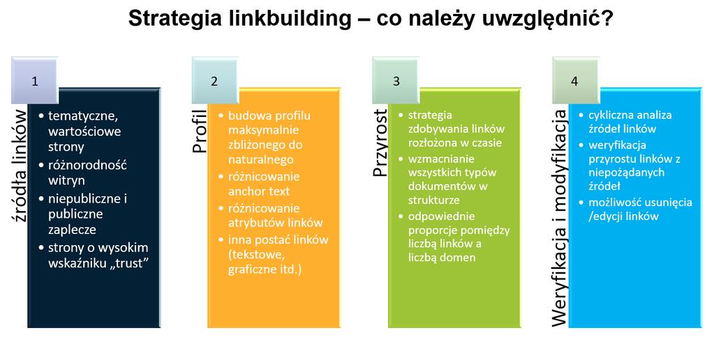 W wielu przypadkach zdarza się, że idąc na skróty poprzez nierozważne decyzje dotyczące optymalizacji czy też strategii link building można nieświadomie spowodować, że domena otrzyma karę od Google w