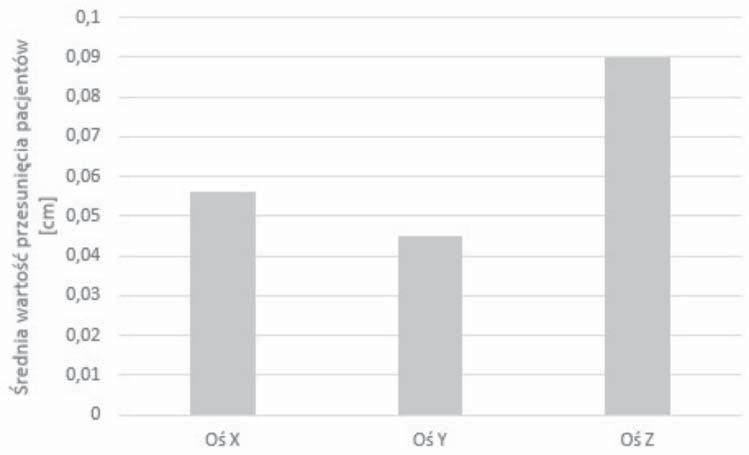 Assessment of repositioning accuracy with X-ray volume imaging (XVI) verification of head and neck cancer patients 41 The evaluation of patient s placement on the table of the therapeutic device was
