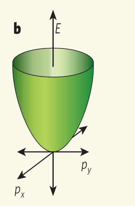 Poziomu Landaua dla systemu z dyspesją paaboliczną i liniową n = ±