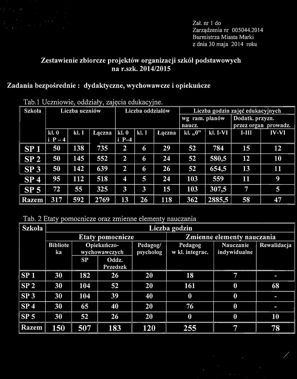 1 zaj CIa edukacyjne, Szkola Liczba uczniow Liczba oddzialow Liczba godzin zajec edukacyjnych wg ram. planow Dodatk. przyzn. naucz. przez orsan nrowadz. ki. ki. ki.i Laczna i P-4 ip-4 ki.i Laczna ki.