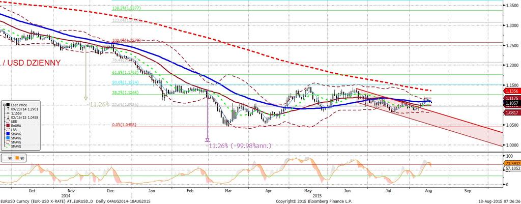 EURUSD fundamentalnie EURUSD technicznie Kontynuacja spadków eurodolara. Tym razem umocnieniu dolara nie przeszkodziły fatalne dane z USA (spadek indeksu Philly Fed o prawie 20 pkt.