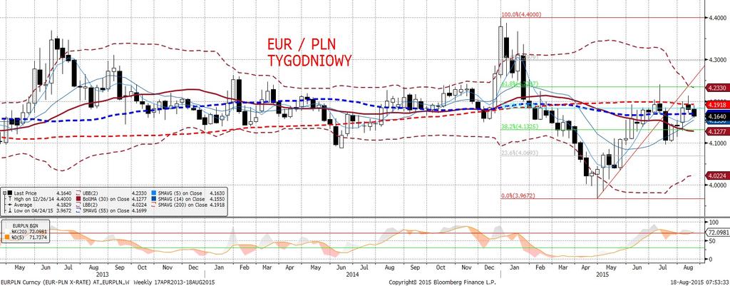 W takich warunkach EURPLN moz e z powodzeniem siegn ac poziomu 4,10. Dzis do gry powróca krajowe dane (zatrudnienie i płace), ale trudno tutaj spodziewac sie trwałej reakcji.