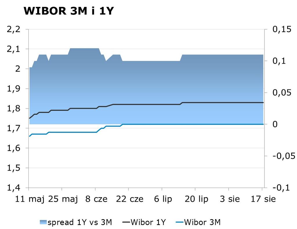 IRS BID ASK depo BID ASK Fixing NBP 1Y 1.64 1.67 ON 1.20 1.50 EUR/PLN 4.1775 2Y 1.70 1.75 1M 1.46 1.66 USD/PLN 3.7613 3Y 1.78 1.81 3M 1.54 1.99 CHF/PLN 3.8540 4Y 1.90 1.93 5Y 2.02 2.