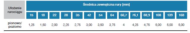 3.3. Montaż instalacji c.o. Instalację grzewczą w pomieszczeniach wykonać z zastosowaniem rur i kształtek z katalogu producenta. Montaż instalacji z rur wykonywać zgodnie z wytycznymi producenta.