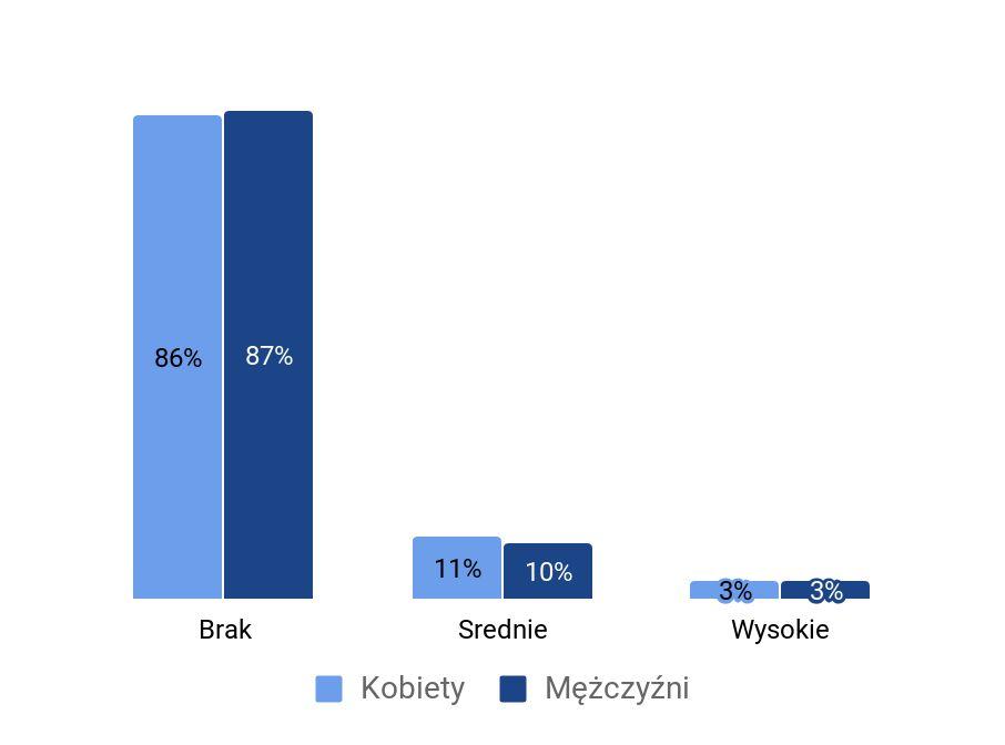 3 WNIOSKI Kultura organizacyjna Około 36% osób uważa, że korzystanie z polityki CFR ma lub może mieć negatywny wpływ na ich karierę i może utrudnić ich rozwój zawodowy.