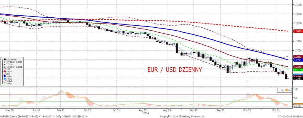 EURUSD fundamentalnie Draghi wciaż jest szefem i pewnie stoi za sterami EBC (więcej czytaj w sekcji analiz).