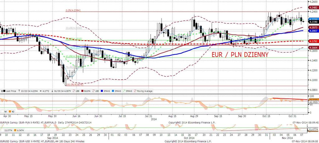 EURPLN fundamentalnie Złoty mocniejszy po dość interesujacym dniu. W godzinach porannych odnotowywaliśmy spadek EURPLN do ok. 4,22.