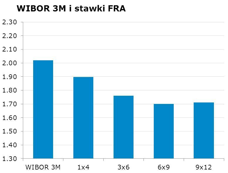 IRS BID ASK depo BID ASK Fixing NBP 1Y 1.77 1.80 ON 1.8 2.1 EUR/PLN 4.2250 2Y 1.8051 1.86 1M 1.9 2.1 USD/PLN 3.3769 3Y 1.82 1.85 3M 1.9 2.3 CHF/PLN 3.5083 4Y 1.9 1.93 5Y 1.98 2.