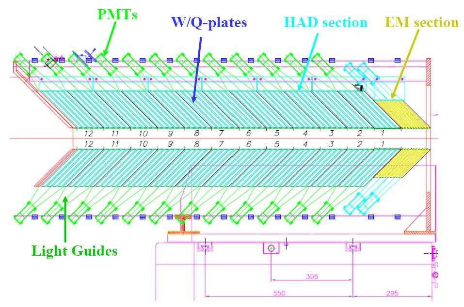 mm w hadronowej. Ca lkowita d lugość kalorymetru wynosi 760 mm, tj. 10.3 Λ int, w tym grubość sekcji elektromagnetycznej stanowi 22 X 0.