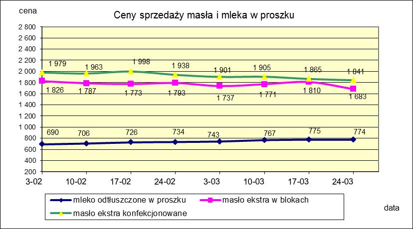 1.2. Produkty mleczarskie stałe POLSKA TOWAR Rodzaj 2019-03-24 2019-03-17 ceny [%] Masło 82% tł., 16% wody w blokach 1 683 1 810-7,0 konfekcjonowane 1 841 1 865-1,3 Masło 80% tł.