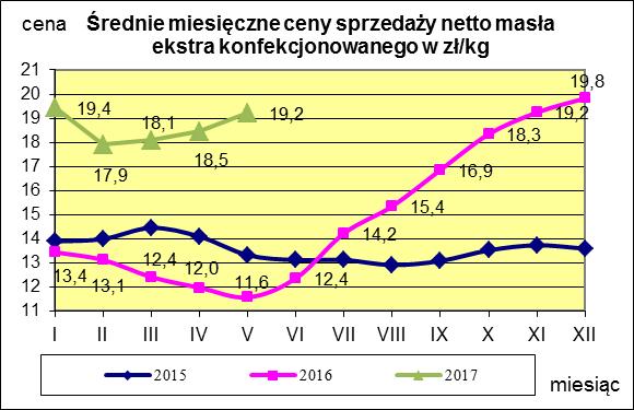 Masło ekstra